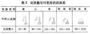 比转数与叶轮型的关系图