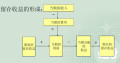 留存收益