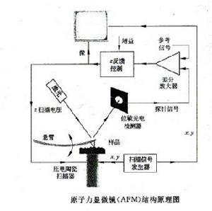 原子力显微镜 搜狗百科