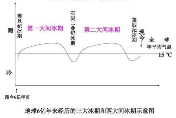 间冰期_搜狗百科