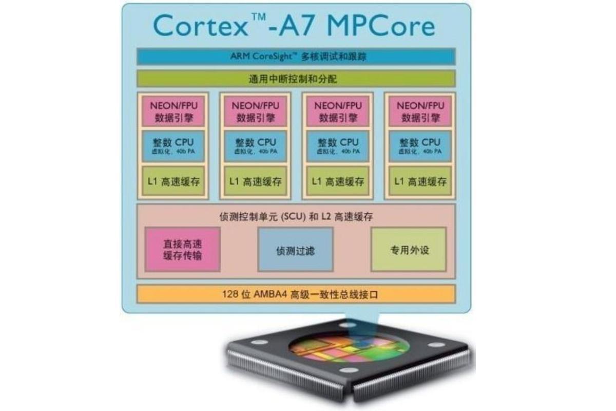 Cortex-A7_搜狗百科