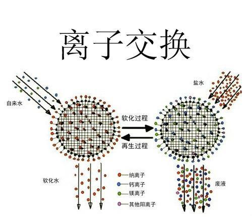 离子交换分离法