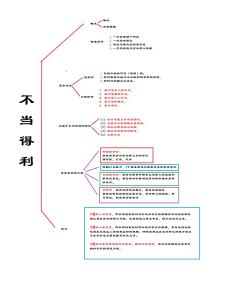 不当得利知识点