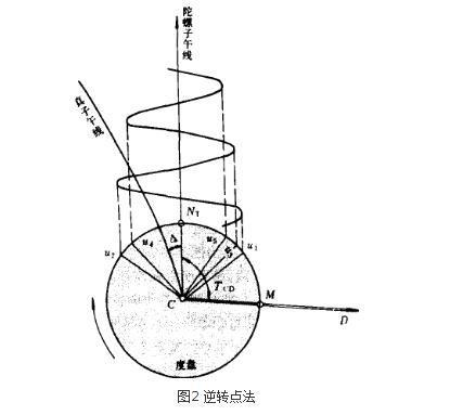 图2 逆转点法