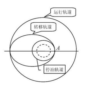 卫星变轨示意图