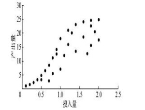 边际收益