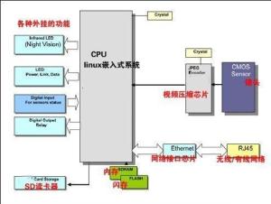 移动侦测录像系统