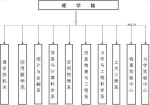 南京理工大学理学院结构图