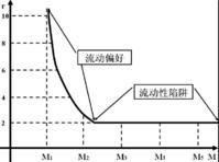 流动性陷阱