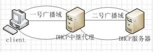 DHCP