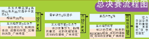 总决赛流程图