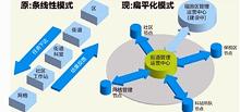 组织扁平化