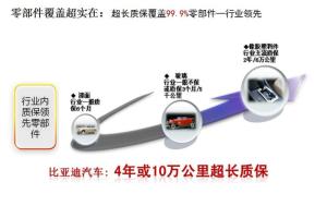 超长质保覆盖99.9%零部件-行业领先