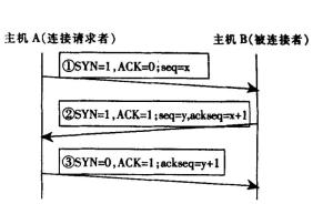 三次握手协议