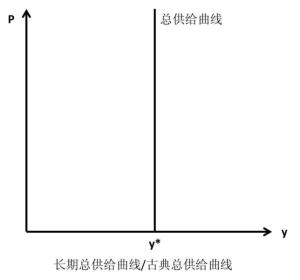 长期总供给曲线/古典总供给曲线