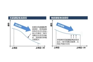 超额配售选择权