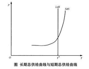 短期总供给曲线与长期总供给曲线的关系