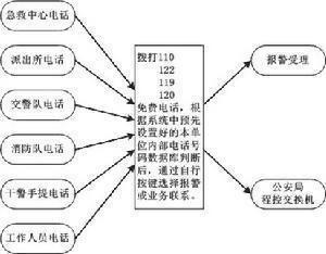 122报警流程