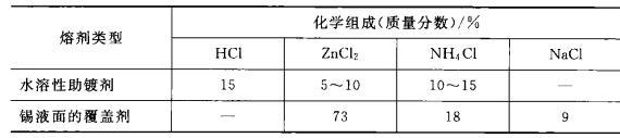 熔剂成分