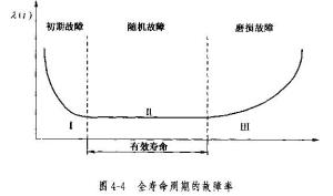 设备寿命周期的故障率曲线