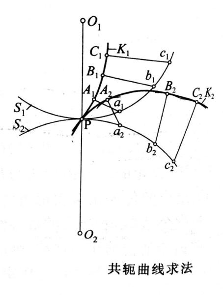 共轭曲线求法