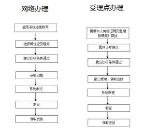 申办流程