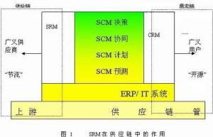 供应商关系管理