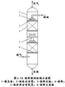 填料塔结构示意图