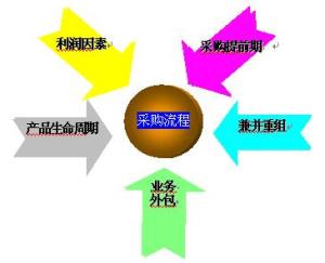 供应商关系管理