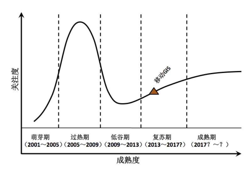 移动GIS技术历年光环曲线