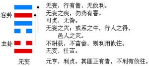 无妄卦的结构和卦爻辞。