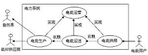 电力系统价值链的“业务用例模型”表达