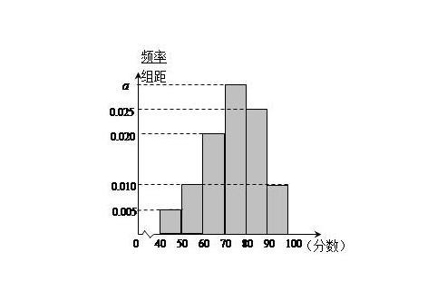 频率分布直方图(统计学图形)_搜狗百科