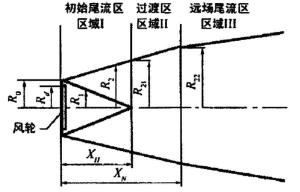 AV尾流模型的风力机尾流几何轮廓图