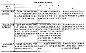 地表建筑物的保护等级