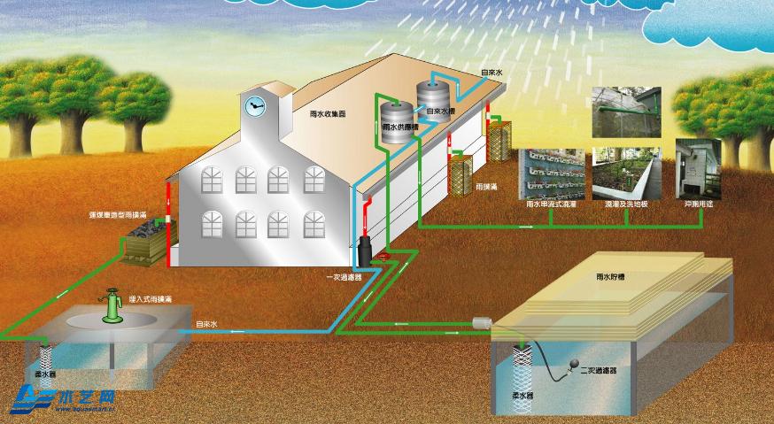 雨水收集应设置的专用设施是 0