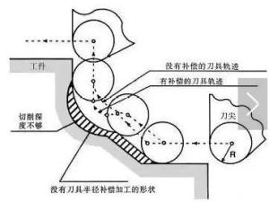 刀具半径补偿