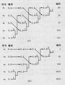 图1 赫夫曼编码原理