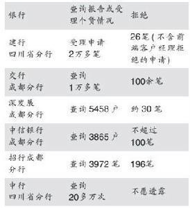 个人信用报告管理