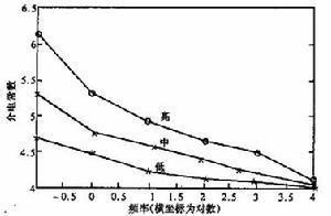 介电常数与频率变化的关系