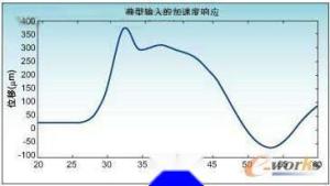 A300执行器的位移和时间关系