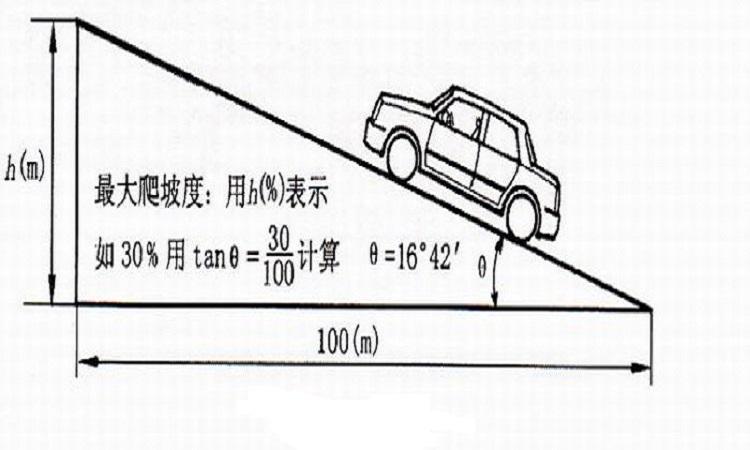 汽车的爬坡能力用最大爬坡度评价,是指满载时汽车以1挡在良好路面上所