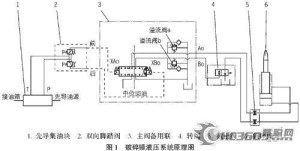 破碎床液压系统