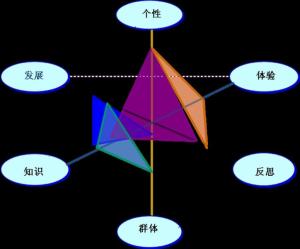 3维学习模型