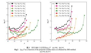 图 2 利用 IBD 方法得到21/T (a) I=0， (b) I=1