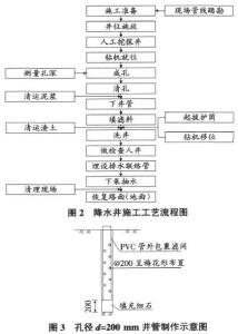 降水井施工工艺流程