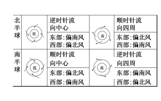 气旋与反气旋
