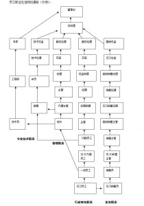 职业生涯规划通路图