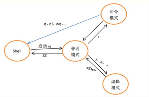 工作模式