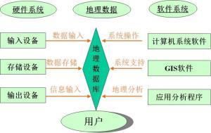 地理信息系统的组成